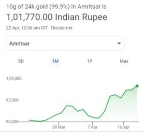 Gold Has Crossed The 10 Grams Mark Of Rs 1 Lakh & Is Out Of Reach Of The Common Man. 1 Gold is out